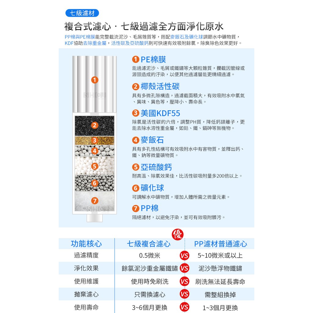 SHCJ補充濾心-浴室七級過濾沐浴淨水器 2入組 除氯除重金屬 交叉導水 洗澡淋浴沐浴 淨水器, , large