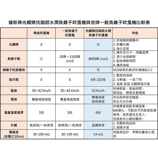 達新牌 光觸媒抗菌8000萬超水潤負離子吹風機 FD-808S 香檳金, , large