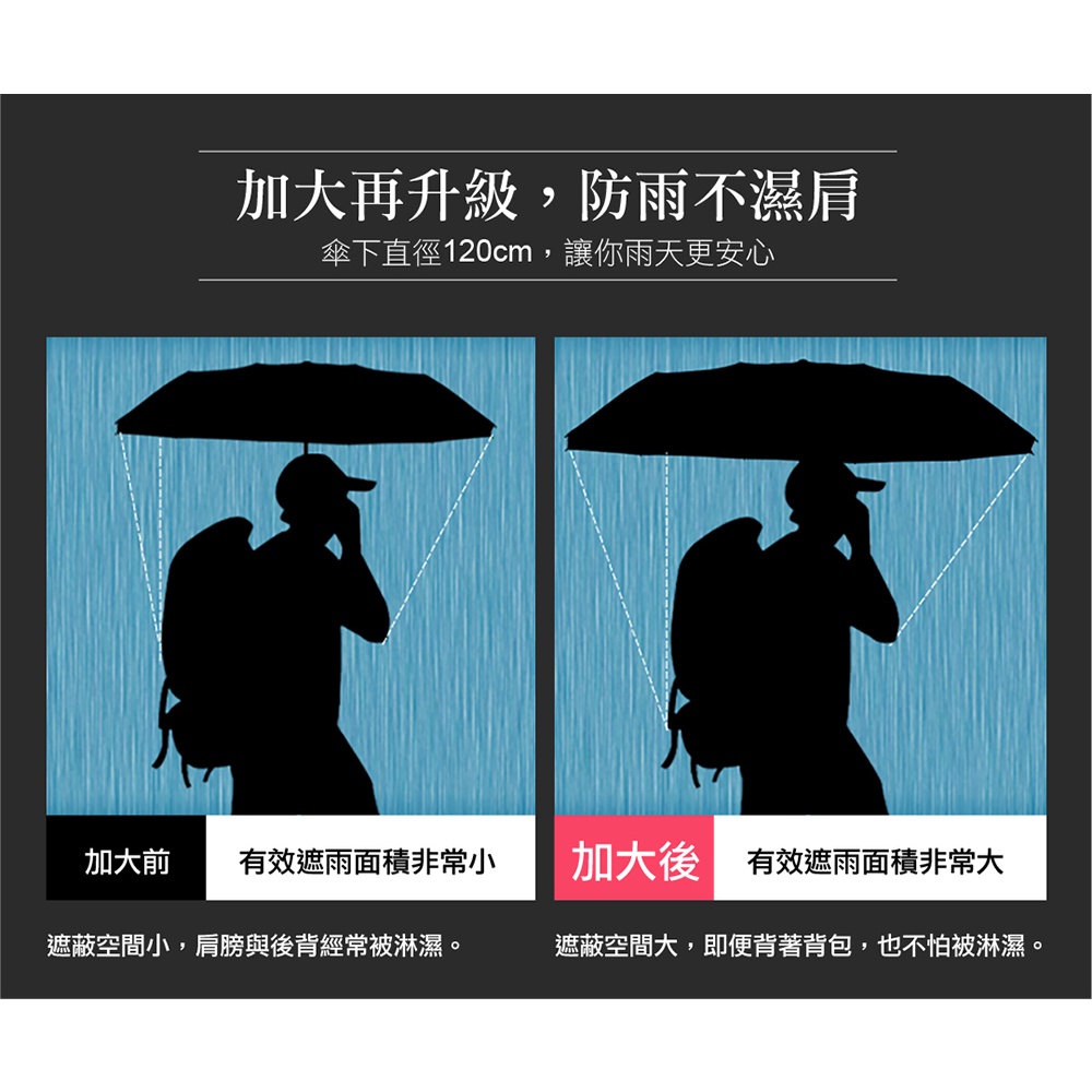 【周周生活】現貨 折疊傘 日本高機能超潑水傘布 摺疊傘 陽傘 折疊雨傘 大雨傘 防潑水 晴雨傘 折傘 快速出貨, , large