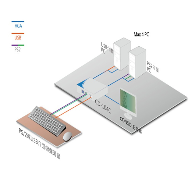 昌運監視器 CD-104C 4埠 雙介面電腦切換器 支援PS2及USB雙介面, , large