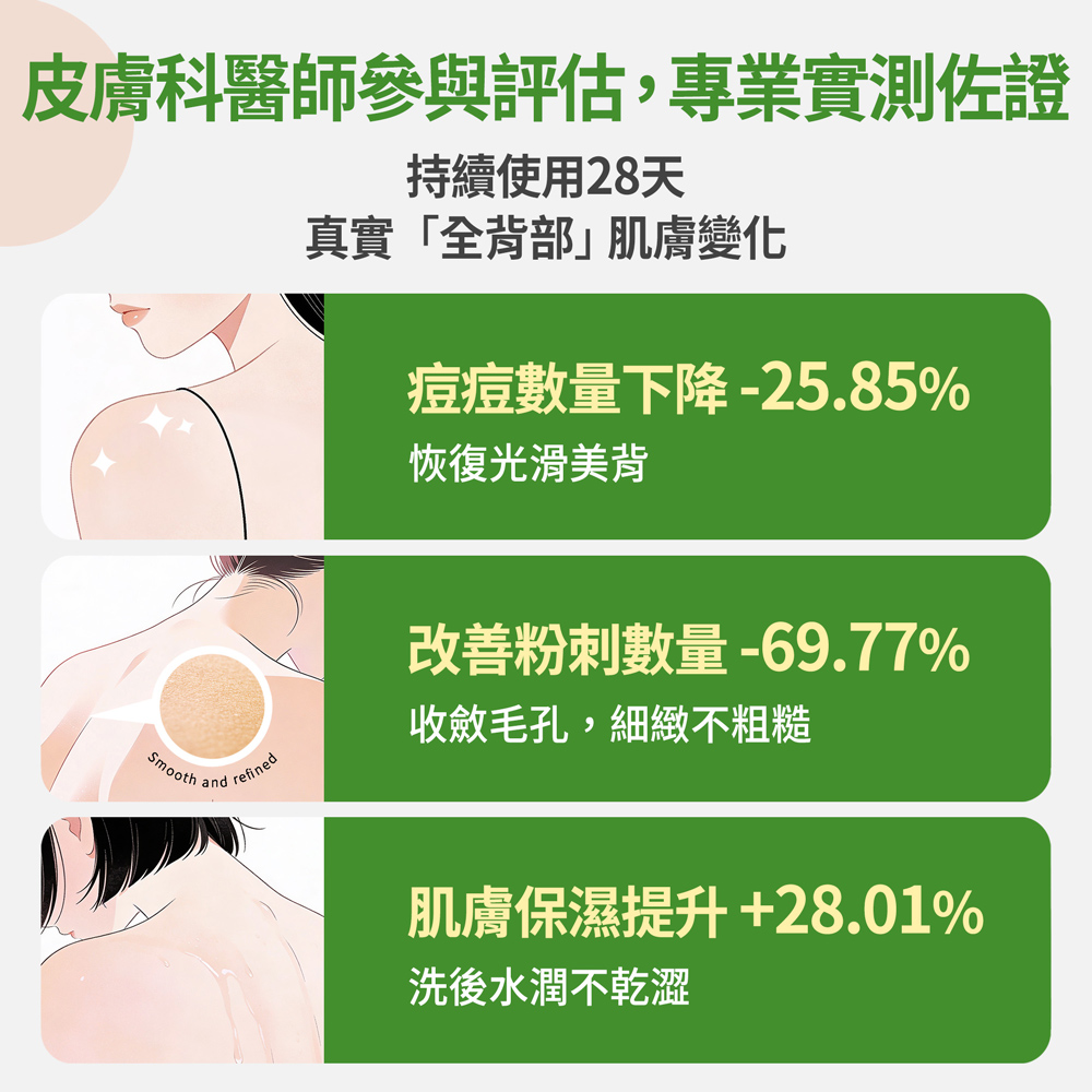 【FJ豐傑生醫】水楊酸抗痘機能沐浴露-500ml/瓶(胸背部痘痘沐浴乳ｘ收斂毛孔ｘ幫助角質代謝抗菌), , large