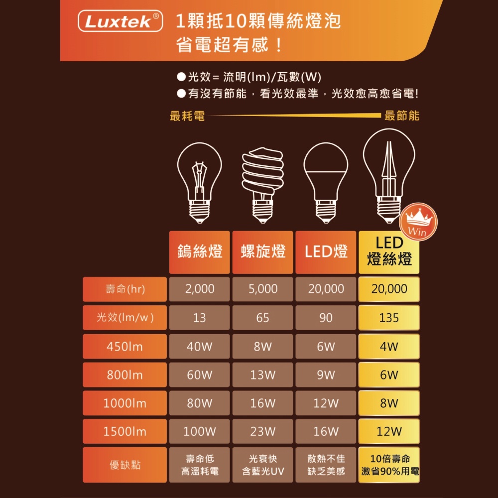 [樂施達]LED 燈泡 11.5W E27 節能 全電壓 白光（A67）, , large