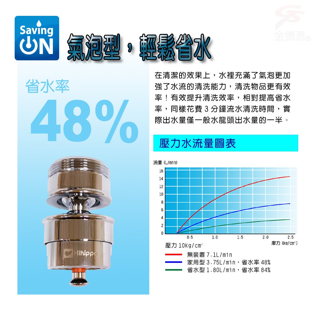 GS MALL 台灣製造 360度觸控氣泡型萬向省水閥 HP610N 附軟性板手 節水閥 外牙型 省水閥 節水器, , large