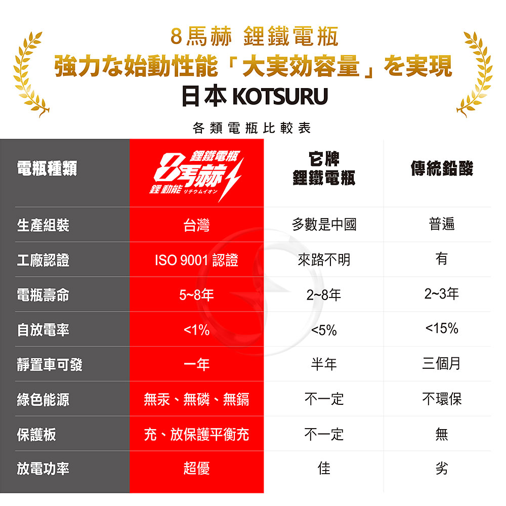 【KOTSURU】MP-14A 8馬赫 鉛轉鋰超動力機車電瓶 鋰鐵啟動電池 12V 450CCA, , large