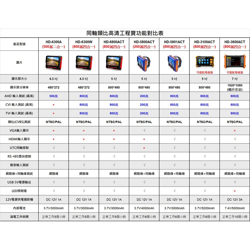 昌運監視器 HD-6300W 4.3吋 800萬 四合一 同軸型測試工程寶 監視器螢幕(以新款HD-2900ACT出貨), , large