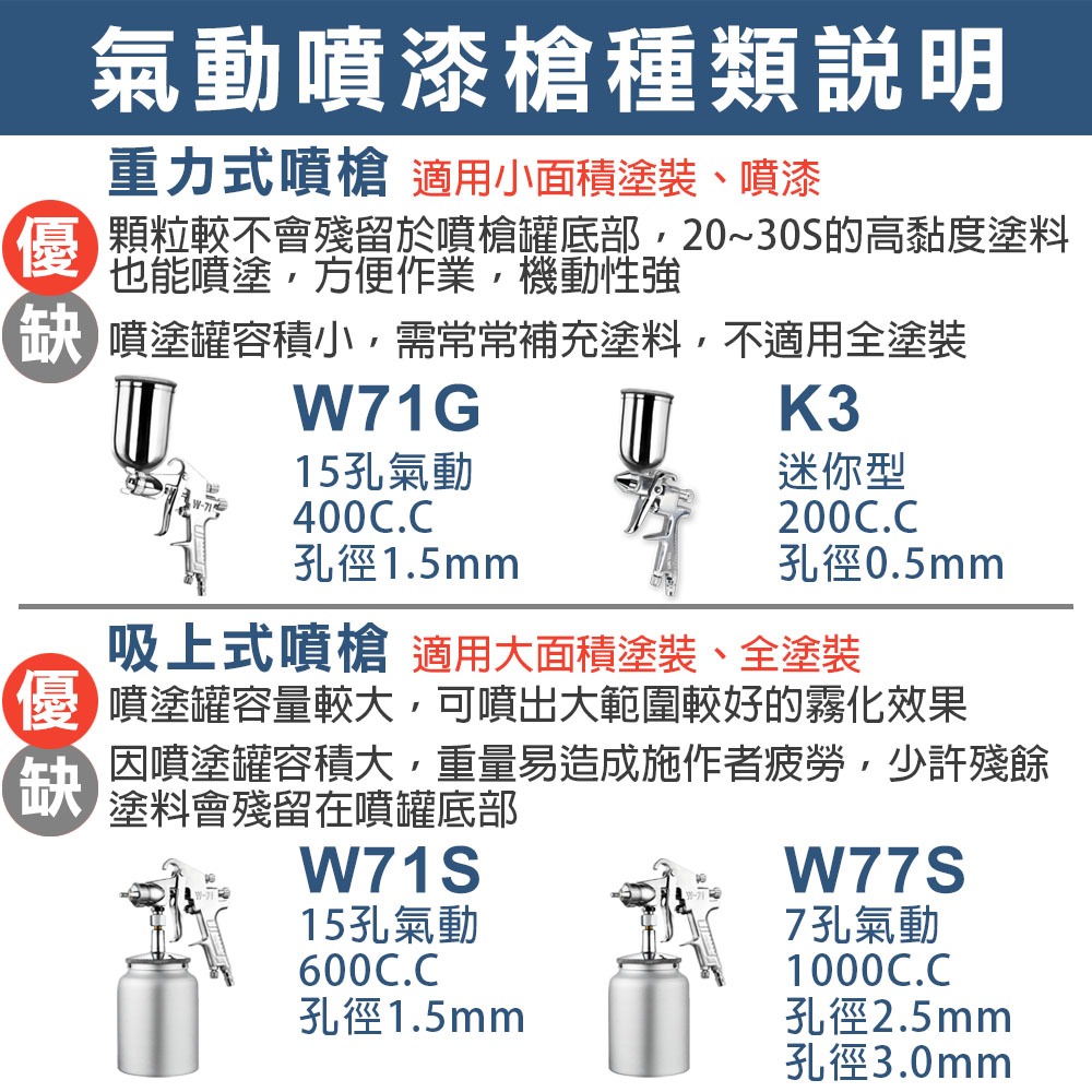 專業型15孔重力式氣動噴漆槍 附漆杯400cc W-71G W71G 孔徑1.5mm 霧化綿密 油漆噴槍, , large