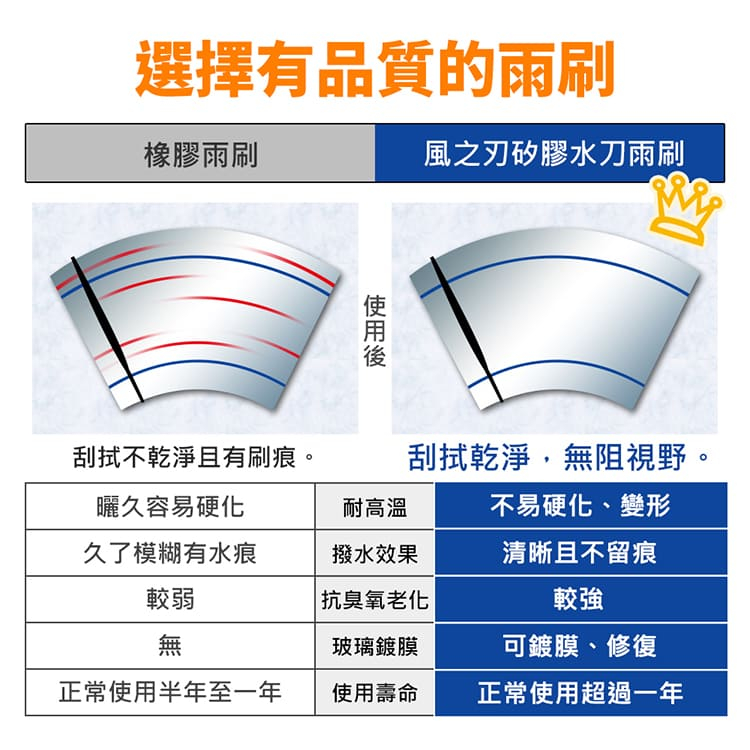 【風之刃】撥水矽膠水刀雨刷 鍍膜雨刷 軟骨雨刷 多節式雨刷 改善雨刷跳動 異聲 油墨 升級, , large