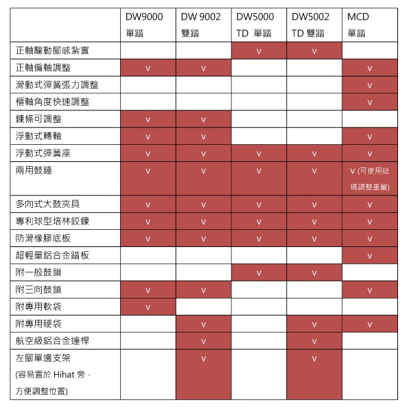 DW MCD 大鼓單踏板雙鍊軸心多段快調【敦煌樂器】, , large