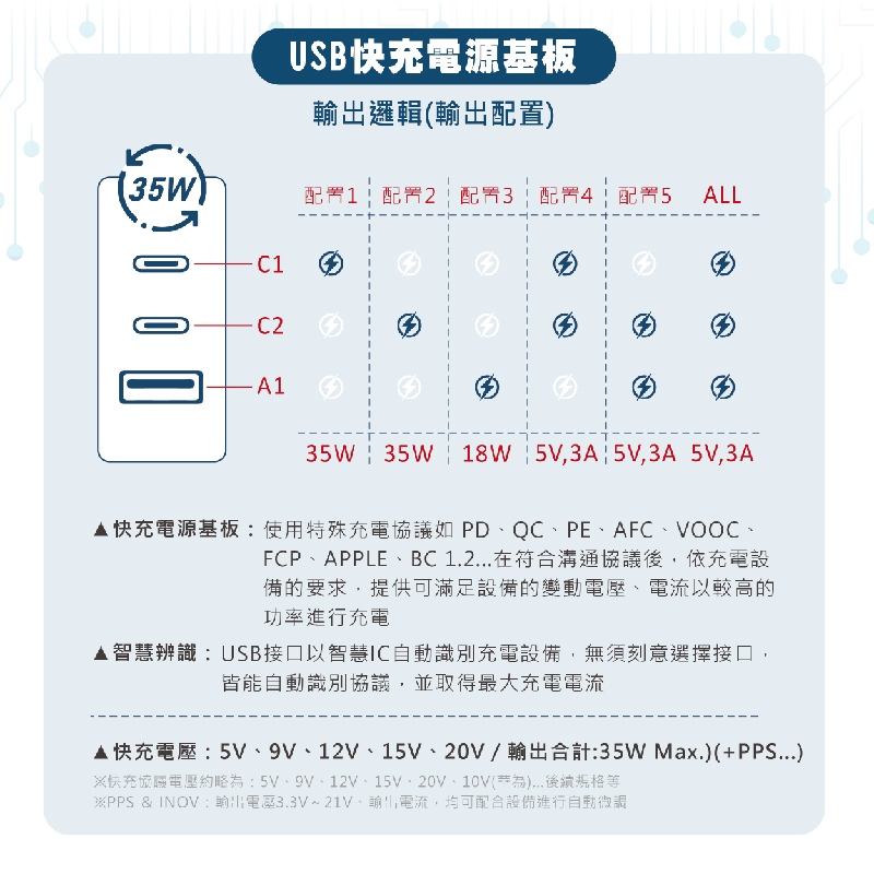 【安全達人】氮化鎵GaN 1開2插2+3P 20W USB超級閃充壁插-R-81PLC, , large