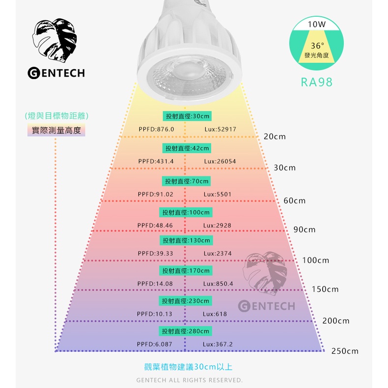 [GENTECH]全光譜LED植物燈 10W 演色性98 生長光 觀葉、塊根植物、多肉植物適用, , large