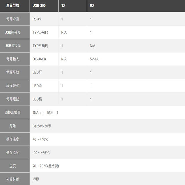 昌運監視器 USB-250 USB 訊號延長器 可延長50M 具訊號指示燈, , large