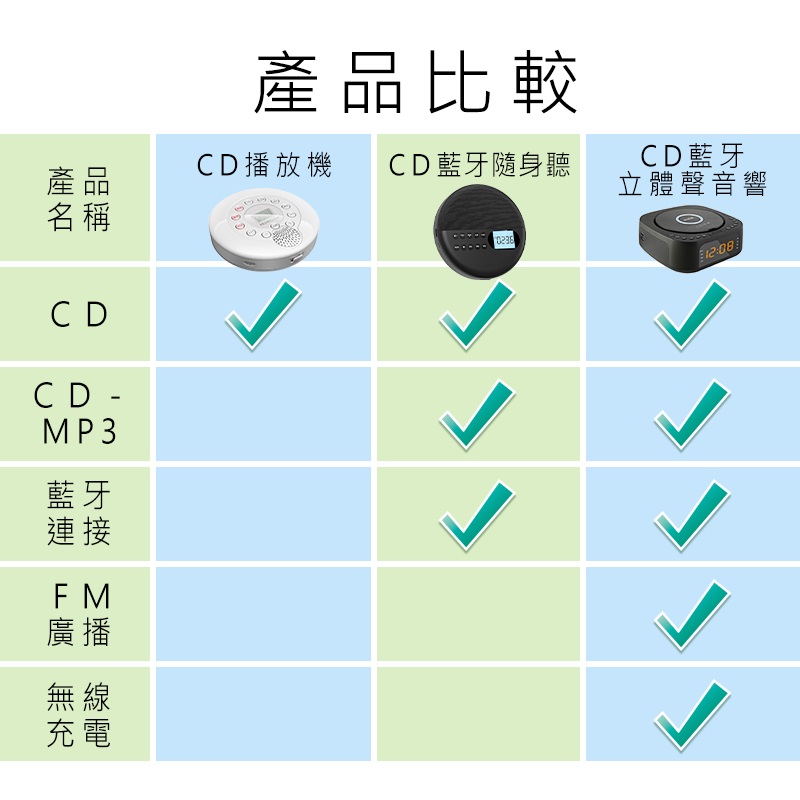 【好米企業社】快譯通 CD音響 CD62 CD隨身音響 CD撥放器 CD播放器 R32170, , large